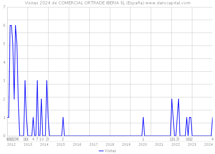 Visitas 2024 de COMERCIAL ORTRADE IBERIA SL (España) 