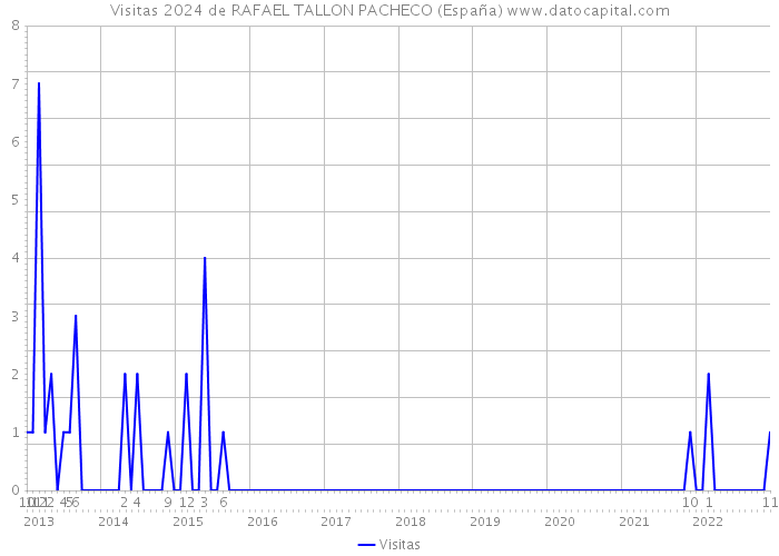 Visitas 2024 de RAFAEL TALLON PACHECO (España) 