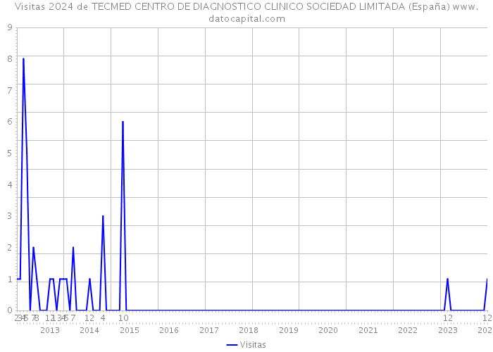 Visitas 2024 de TECMED CENTRO DE DIAGNOSTICO CLINICO SOCIEDAD LIMITADA (España) 