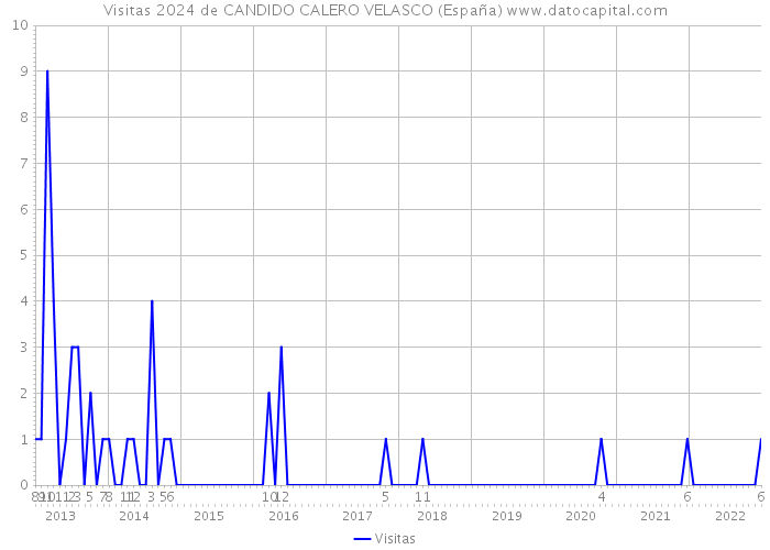 Visitas 2024 de CANDIDO CALERO VELASCO (España) 