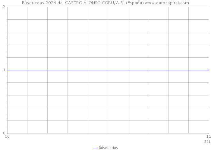 Búsquedas 2024 de  CASTRO ALONSO CORU/A SL (España) 