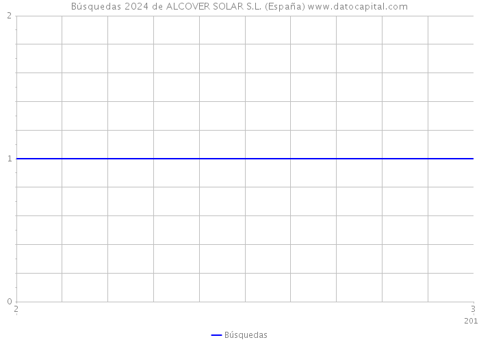 Búsquedas 2024 de ALCOVER SOLAR S.L. (España) 
