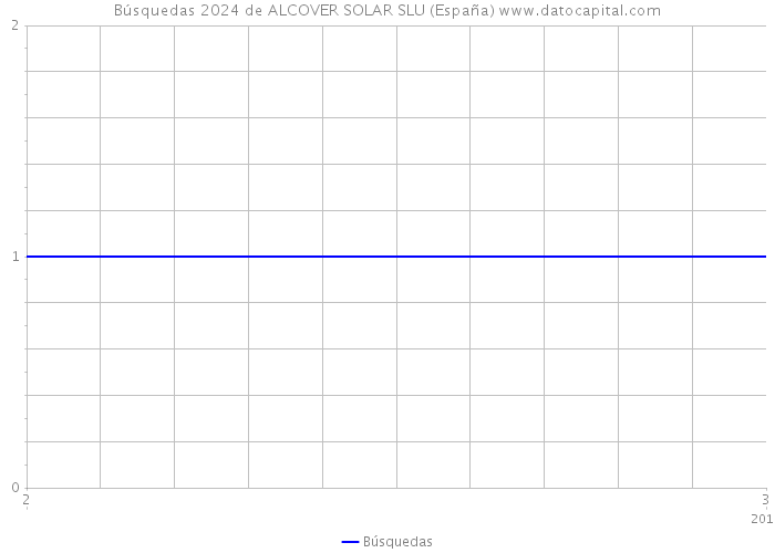 Búsquedas 2024 de ALCOVER SOLAR SLU (España) 
