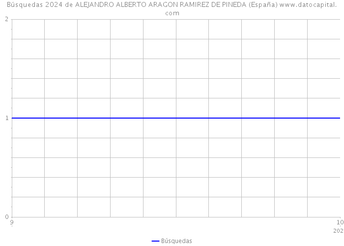 Búsquedas 2024 de ALEJANDRO ALBERTO ARAGON RAMIREZ DE PINEDA (España) 