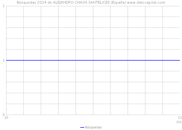Búsquedas 2024 de ALEJANDRO CHAOS SANTELICES (España) 