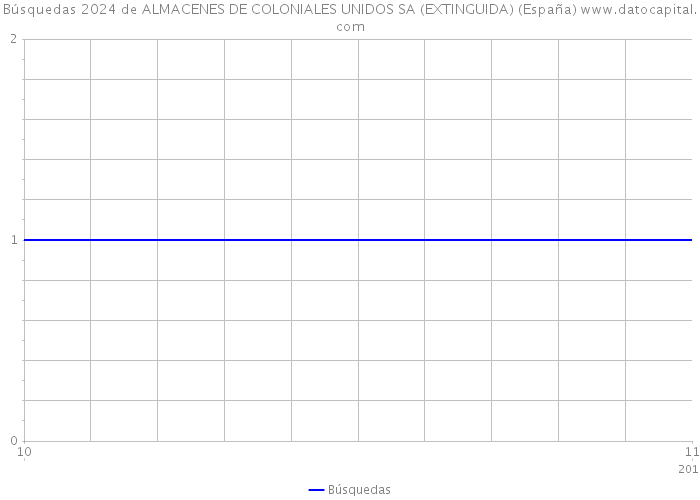 Búsquedas 2024 de ALMACENES DE COLONIALES UNIDOS SA (EXTINGUIDA) (España) 