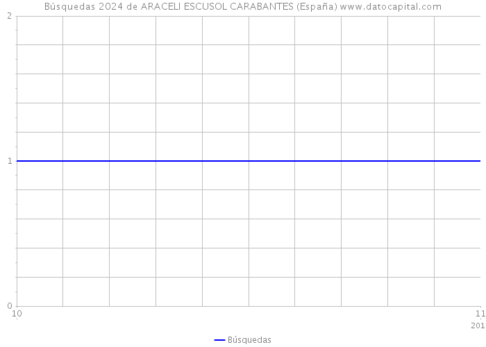 Búsquedas 2024 de ARACELI ESCUSOL CARABANTES (España) 