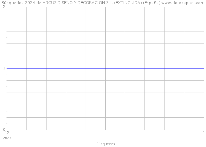 Búsquedas 2024 de ARCUS DISENO Y DECORACION S.L. (EXTINGUIDA) (España) 