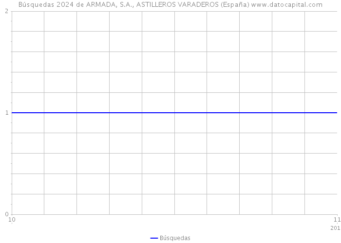 Búsquedas 2024 de ARMADA, S.A., ASTILLEROS VARADEROS (España) 