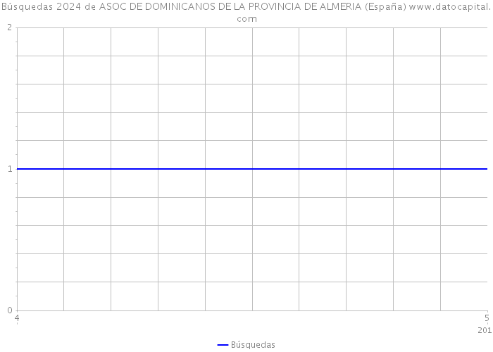 Búsquedas 2024 de ASOC DE DOMINICANOS DE LA PROVINCIA DE ALMERIA (España) 