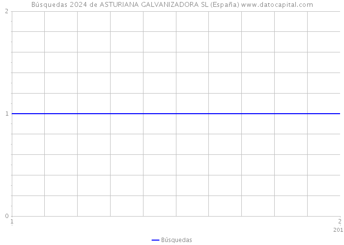 Búsquedas 2024 de ASTURIANA GALVANIZADORA SL (España) 