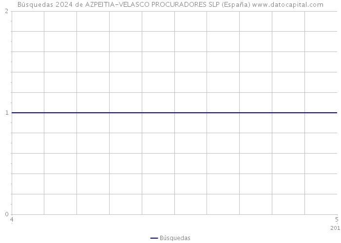 Búsquedas 2024 de AZPEITIA-VELASCO PROCURADORES SLP (España) 