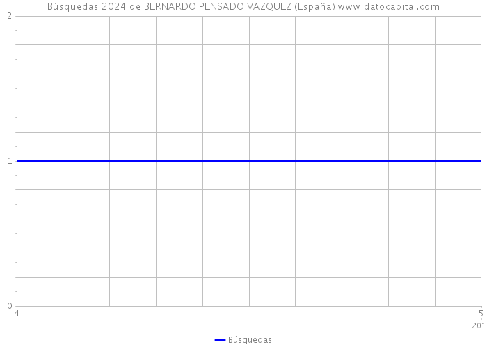 Búsquedas 2024 de BERNARDO PENSADO VAZQUEZ (España) 