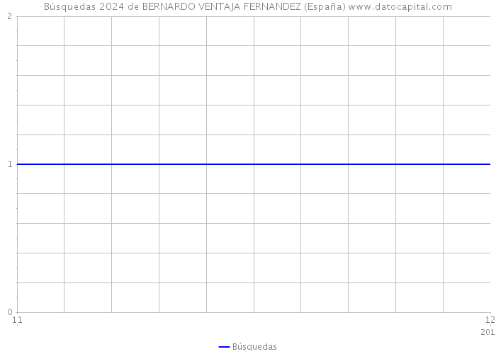 Búsquedas 2024 de BERNARDO VENTAJA FERNANDEZ (España) 
