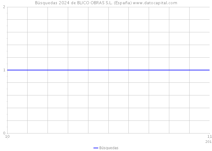 Búsquedas 2024 de BLICO OBRAS S.L. (España) 