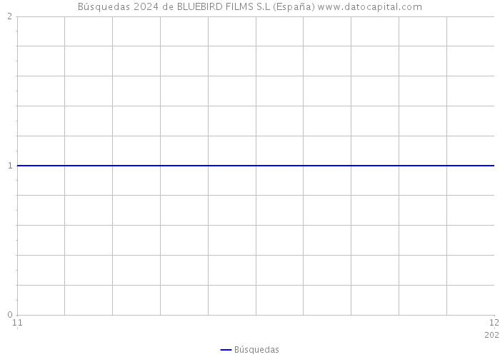 Búsquedas 2024 de BLUEBIRD FILMS S.L (España) 