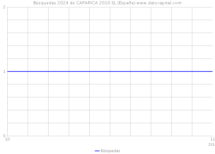 Búsquedas 2024 de CAPARICA 2010 SL (España) 