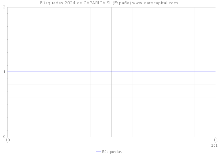 Búsquedas 2024 de CAPARICA SL (España) 