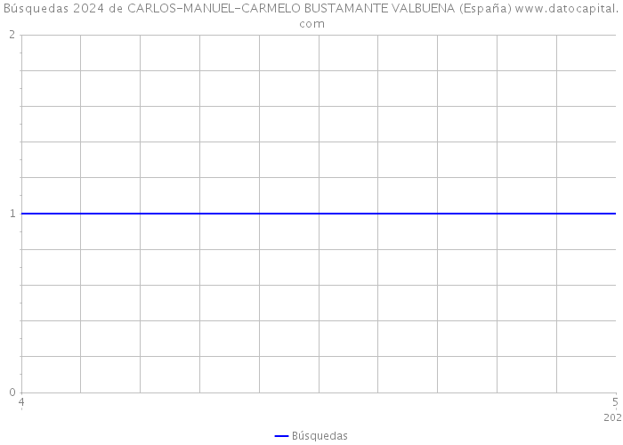 Búsquedas 2024 de CARLOS-MANUEL-CARMELO BUSTAMANTE VALBUENA (España) 