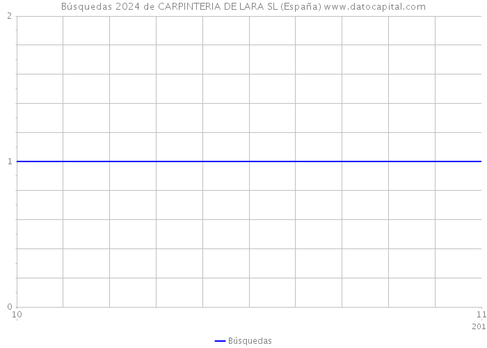 Búsquedas 2024 de CARPINTERIA DE LARA SL (España) 