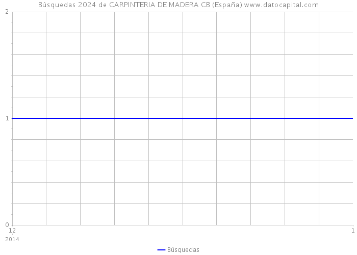 Búsquedas 2024 de CARPINTERIA DE MADERA CB (España) 