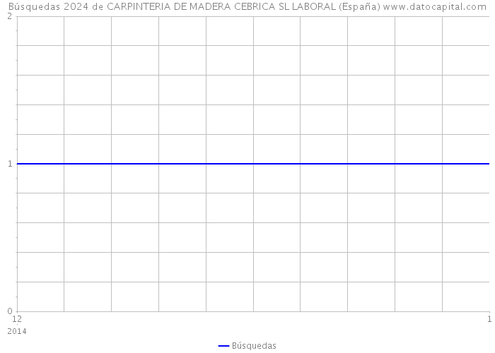 Búsquedas 2024 de CARPINTERIA DE MADERA CEBRICA SL LABORAL (España) 