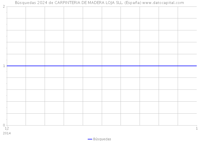 Búsquedas 2024 de CARPINTERIA DE MADERA LOJA SLL. (España) 