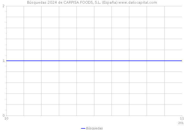 Búsquedas 2024 de CARPISA FOODS, S.L. (España) 