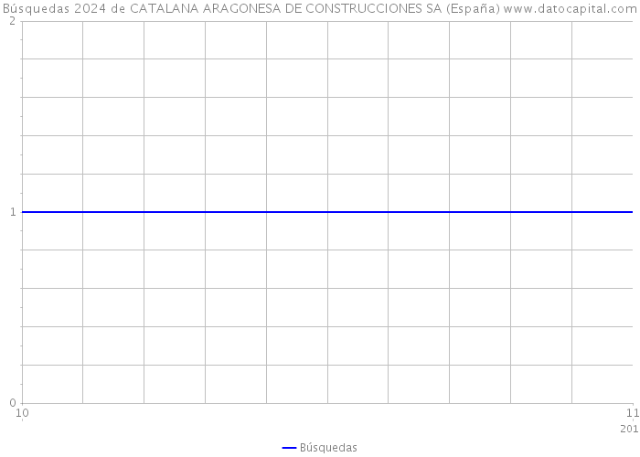 Búsquedas 2024 de CATALANA ARAGONESA DE CONSTRUCCIONES SA (España) 