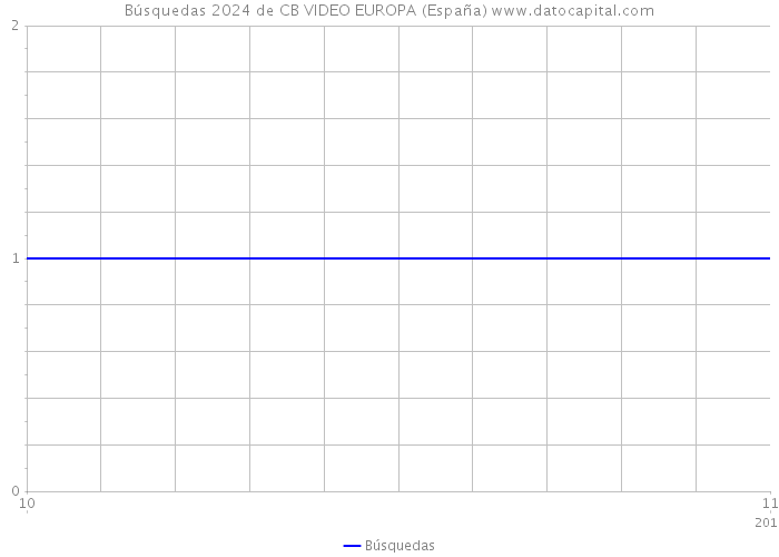 Búsquedas 2024 de CB VIDEO EUROPA (España) 