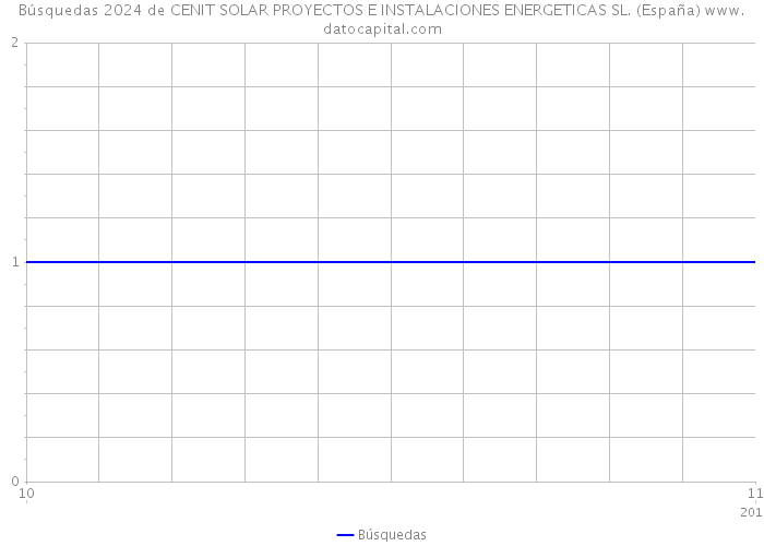 Búsquedas 2024 de CENIT SOLAR PROYECTOS E INSTALACIONES ENERGETICAS SL. (España) 