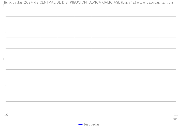 Búsquedas 2024 de CENTRAL DE DISTRIBUCION IBERICA GALICIASL (España) 