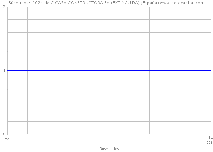 Búsquedas 2024 de CICASA CONSTRUCTORA SA (EXTINGUIDA) (España) 