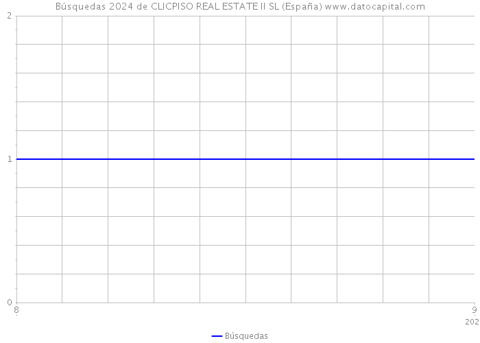 Búsquedas 2024 de CLICPISO REAL ESTATE II SL (España) 