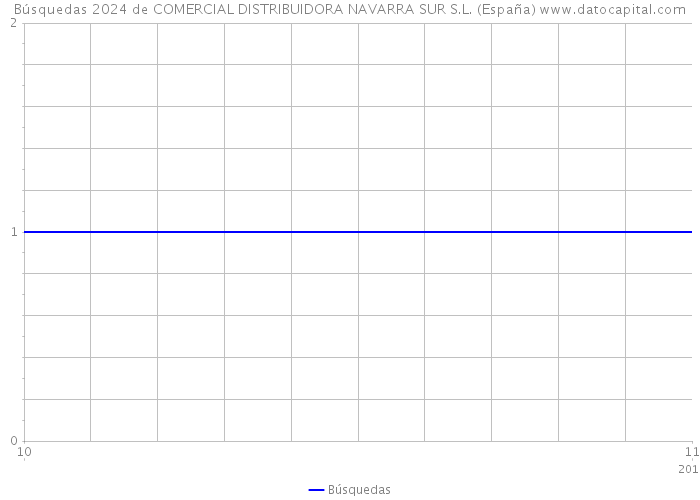 Búsquedas 2024 de COMERCIAL DISTRIBUIDORA NAVARRA SUR S.L. (España) 