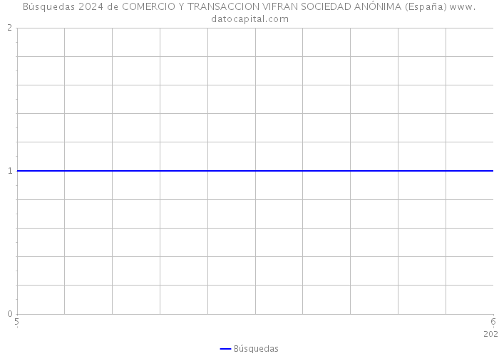Búsquedas 2024 de COMERCIO Y TRANSACCION VIFRAN SOCIEDAD ANÓNIMA (España) 