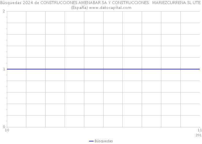 Búsquedas 2024 de CONSTRUCCIONES AMENABAR SA Y CONSTRUCCIONES MARIEZCURRENA SL UTE (España) 