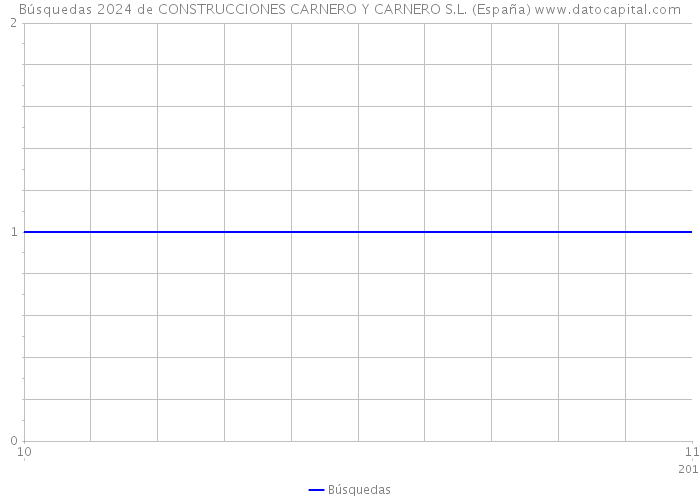 Búsquedas 2024 de CONSTRUCCIONES CARNERO Y CARNERO S.L. (España) 