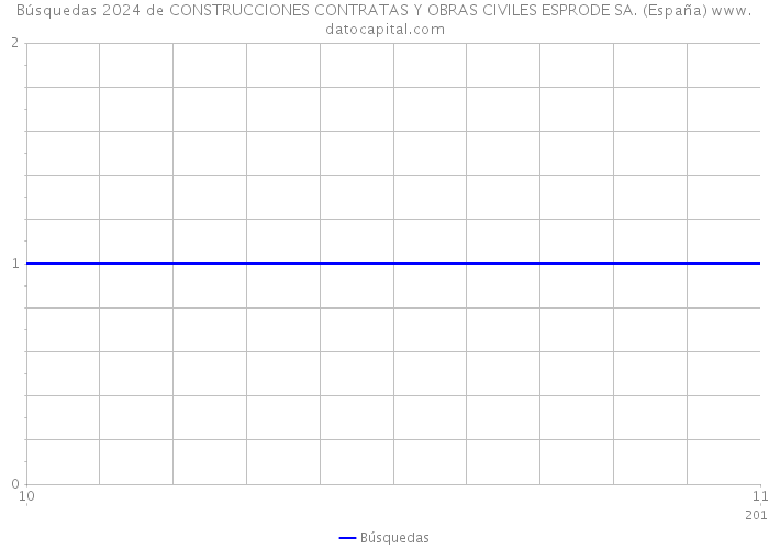 Búsquedas 2024 de CONSTRUCCIONES CONTRATAS Y OBRAS CIVILES ESPRODE SA. (España) 