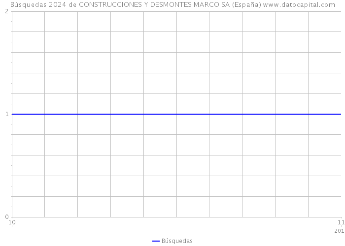 Búsquedas 2024 de CONSTRUCCIONES Y DESMONTES MARCO SA (España) 