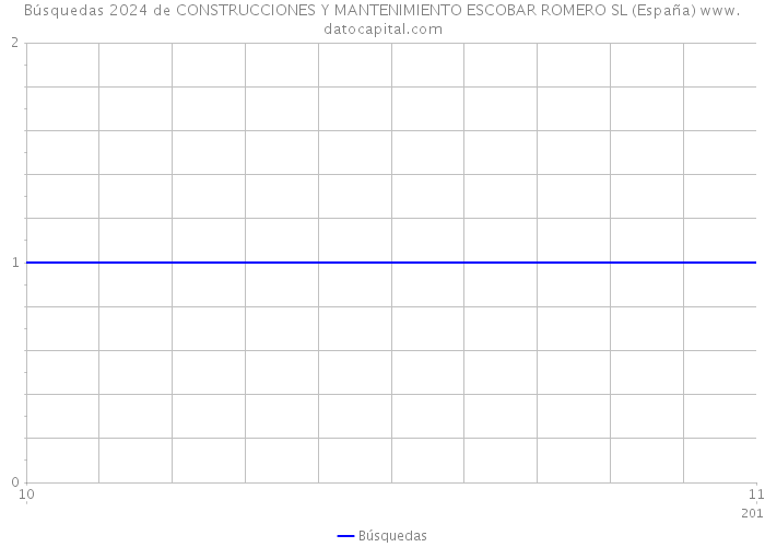Búsquedas 2024 de CONSTRUCCIONES Y MANTENIMIENTO ESCOBAR ROMERO SL (España) 