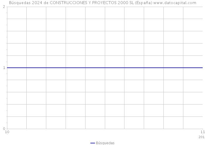 Búsquedas 2024 de CONSTRUCCIONES Y PROYECTOS 2000 SL (España) 