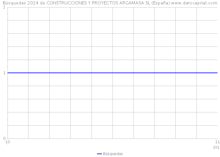 Búsquedas 2024 de CONSTRUCCIONES Y PROYECTOS ARGAMASA SL (España) 