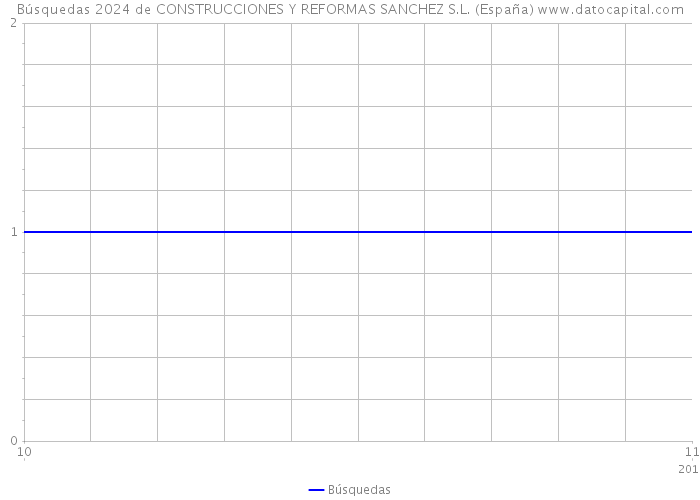 Búsquedas 2024 de CONSTRUCCIONES Y REFORMAS SANCHEZ S.L. (España) 