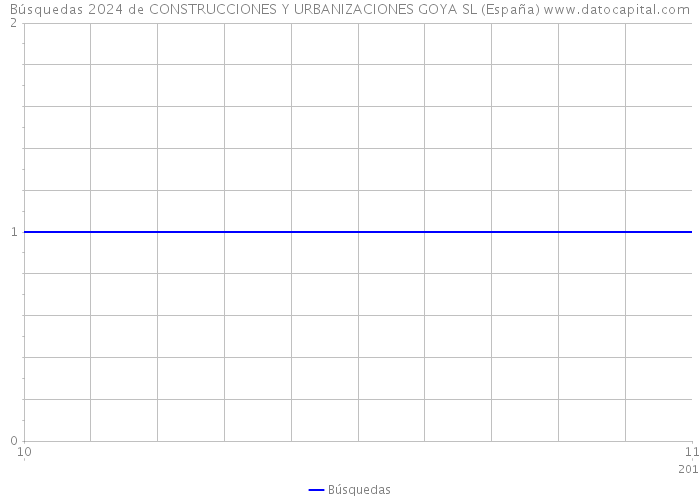 Búsquedas 2024 de CONSTRUCCIONES Y URBANIZACIONES GOYA SL (España) 