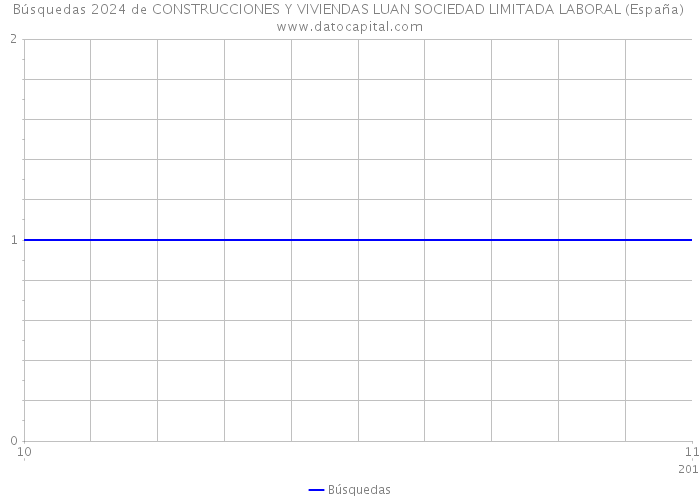Búsquedas 2024 de CONSTRUCCIONES Y VIVIENDAS LUAN SOCIEDAD LIMITADA LABORAL (España) 