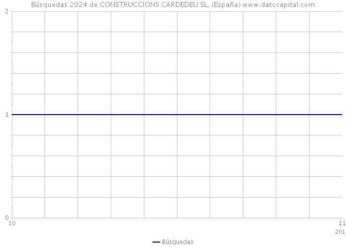 Búsquedas 2024 de CONSTRUCCIONS CARDEDEU SL. (España) 