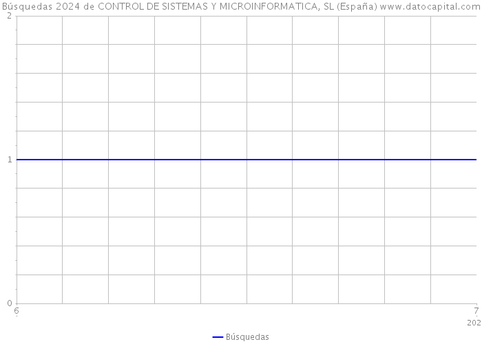 Búsquedas 2024 de CONTROL DE SISTEMAS Y MICROINFORMATICA, SL (España) 