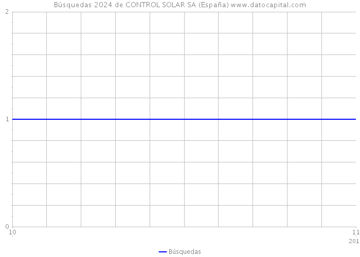 Búsquedas 2024 de CONTROL SOLAR SA (España) 