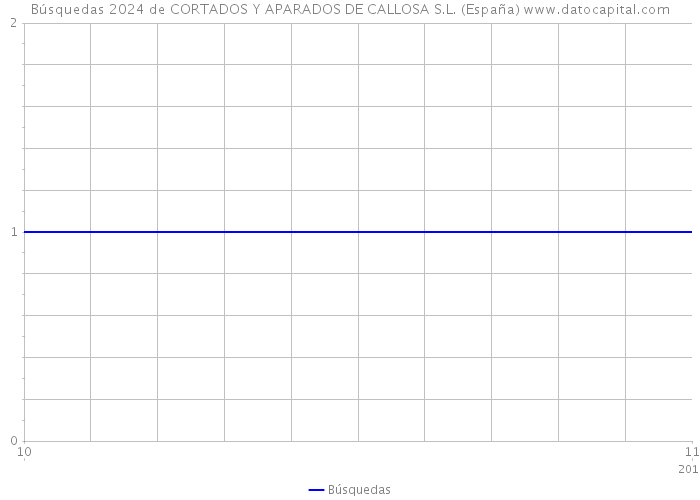 Búsquedas 2024 de CORTADOS Y APARADOS DE CALLOSA S.L. (España) 